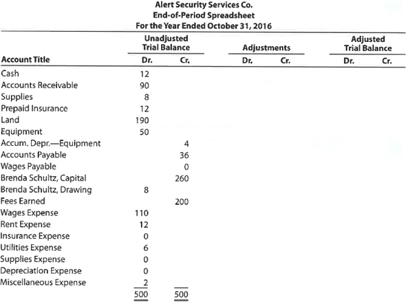 Adjustment data on an end-of-period spreadsheet Alert Security Services Co. offers security services to business clients. The trial balance for Alert Security Services Co. has been prepared on the following end-of-period spreadsheet for the year ended October 31, 2016: The data for year-end adjustments are as follows: a. Fees earned, but not yet billed, $13. b. Supplies on hand, $4. c. Insurance premiums expired, $10. d. Depreciation expense, $3. e. Wages accrued, but not paid, $1. Enter the adjustment data, and place the balances in the Adjusted Trial Balance columns.