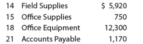 Purchases, accounts payable subsidiary account, and accounts payable ledger Sterling Forest Landscaping designs and installs landscaping. The landscape designers and office staff use office supplies, while field supplies (rock, bark, etc.) are used in the actual landscaping. Purchases on account completed by Sterling Forest Landscaping during October are as follows: Instructions 1. Insert the following balances in the general ledger as of October 1: 2. Insert the following balances in the accounts payable subsidiary ledger as of October 1: 3. Journalize the transactions for October, using a purchases journal (p. 30) similar to the one illustrated in this chapter. Prepare the purchases journal with columns for Accounts Payable, Field Supplies, Office Supplies, and Other Accounts. Post to the creditor accounts in the accounts payable subsidiary ledger immediately after each entry. 4. Post the purchases journal to the accounts in the general ledger. 5. a. What is the sum of the creditor balances in the subsidiary ledger at October 31 b. What is the balance of the accounts payable controlling account at October 31 6. What type of e-commerce application would be used to plan and coordinate transactions withsuppliers
