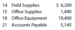 Purchases, accounts payable account, and accounts payable subsidiary ledger Plumb Line Surveyors provides survey work for construction projects. The office staff use office supplies, while surveying crews use field supplies. Purchases on account completed by Plumb Line Surveyors during May are as follows: Instructions 1. Insert the following balances in the general ledger as of May 1: 2. Insert the following balances in the accounts payable subsidiary ledger as of May 1: 3. Journalize the transactions for May, using a purchases journal (p. 30) similar to the one illustrated in this chapter. Prepare the purchases journal with columns for Accounts Payable, Field Supplies, Office Supplies, and Other Accounts. Post to the creditor accounts in the accounts payable subsidiary ledger immediately after each entry. 4. Post the purchases journal to the accounts in the general ledger. 5. a. What is the sum of the creditor balances in the subsidiary ledger at May 31 b. What is the balance of the accounts payable controlling account at May 31 6. What type of e-commerce application would be used to plan and coordinate transactions with suppliers