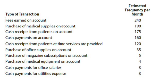 Design of accounting systems For the past few years, your client, Omni Care, has operated a small medical practice. Omni Care's current annual revenues are $945,000. Because the accountant has been spending more time each month recording all transactions in a two-column journal and preparing the financial statements, Omni Care is considering improving the accounting system by adding special journals and subsidiary ledgers. Omni Care has asked you to help with this project and has compiled the following information: 1. Briefly discuss the circumstances under which special journals would be used in place of a two-column (all-purpose) journal. Include in your answer your recommendations for Omni Care's medical practice. 2. Assume that Omni Care has decided to use a revenue journal and a purchases journal. Design the format for each journal, giving special consideration to the needs of the medical practice. 3. Which subsidiary ledgers would you recommend for the medical practice