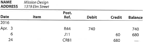 Identify transactions in accounts receivable subsidiary ledger The debits and credits from three related transactions are presented in the following customer's account taken from the accounts receivable subsidiary ledger: Describe each transaction, and identify the source of each posting.