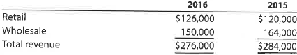 A Segment analysis McHale Company does business in two customer segments, Retail and Wholesale. The following annual revenue information was determined from the accounting system's invoice information: Prepare a horizontal and vertical analysis of the segments. Round to one decimal place. B Segment analysis Back Country Life, Inc., does business in two product segments, Camping and Fishing. The following annual revenue information was determined from the accounting system's invoice information: Prepare a horizontal and vertical analysis of the segments. Round to one decimal place.