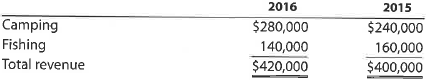 A Segment analysis McHale Company does business in two customer segments, Retail and Wholesale. The following annual revenue information was determined from the accounting system's invoice information: Prepare a horizontal and vertical analysis of the segments. Round to one decimal place. B Segment analysis Back Country Life, Inc., does business in two product segments, Camping and Fishing. The following annual revenue information was determined from the accounting system's invoice information: Prepare a horizontal and vertical analysis of the segments. Round to one decimal place.