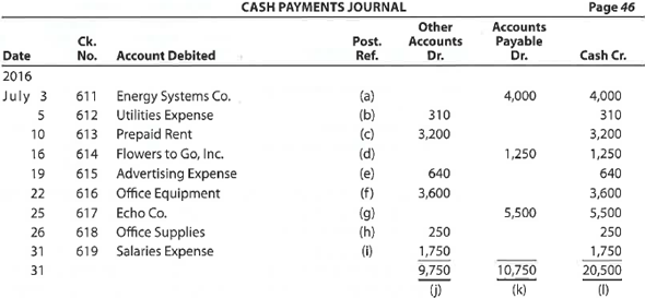 Identify postings from cash payments journal Using the following cash payments journal, identify each of the posting references, indicated by a letter, as representing (1) a posting to a general ledger account, (2) a posting to a subsidiary ledger account, or (3) that no posting is required.