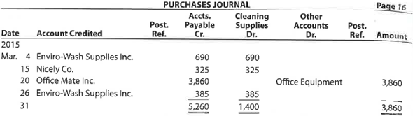 Posting a purchases journal The purchases journal for Newmark Exterior Cleaners Inc. follows. The accounts payable account has a March 1, 2016, balance of $580 for an amount owed to Nicely Co. There were no payments made on creditor invoices during March. a. Prepare a T account for the accounts payable creditor accounts. b. Post the transactions from the purchases journal to the creditor accounts, and determine their ending balances. c. Prepare T accounts for the accounts payable control and cleaning supplies accounts. Post control totals to the two accounts, and determine their ending balances. Cleaning Supplies had a zero balance at the beginning of the month. d. Prepare a schedule of the creditor account balances to verify the equality of the sum of the accounts payable creditor balances and the accounts payable controlling account balance. e. How might a computerized accounting system differ from the use of a purchases journal in recording purchase transactions