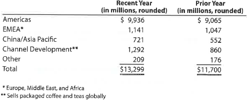 Segment revenue horizontal analysis Starbucks Corporation reported the following geographical segment revenues for a recent and a prior fiscal year: a. Prepare a horizontal analysis of the segment data using the prior year as the base year. Round whole percents to one decimal place. b. Prepare a vertical analysis of the segment data. Round whole percents to one decimal place. c. What conclusions can be drawn from your analyses