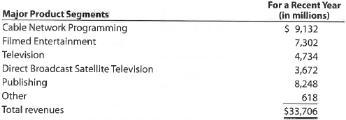 Segment revenue vertical analysis News Corporation is one of the world's largest entertainment companies that includes Twentieth Century Fox films, Fox Broadcasting, Fox News, the FX, and various satellite, cable, and publishing properties. The company provided revenue disclosures by its major product segments in the notes to its financial statements as follows: a. Provide a vertical analysis of the product segment revenue. Round whole percents to one decimal place. b. Are the revenues of News Corporation diversified or concentrated within a product segment Explain.