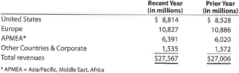 Segment revenue horizontal and vertical analyses The comparative regional segment revenues for McDonald's Corporation are as follows: a. Provide a horizontal analysis of the regional segment revenues using the prior year as the base year. Round whole percents to one decimal place. b. Provide a vertical analysis of the regional segment revenues for both years. Round whole percents to one decimal place. c. What conclusions can be drawn from your analyses