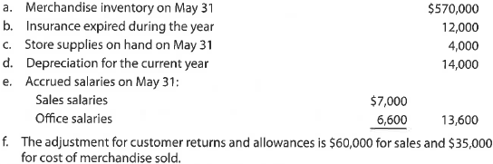 Palisade Creek Co. is a merchandising business that uses the perpetual inventory system. The account balances for Palisade Creek Co. as of May 1, 2016 (unless otherwise indicated), are as follows: During May, the last month of the fiscal year, the following transactions were completed: Instructions 1. Enter the balances of each of the accounts in the appropriate balance column of a four-column account. Write Balance in the item section, and place a check mark () in the Posting Reference column. Journalize the transactions for July, starting on Page 20 of the journal. 2. Post the journal to the general ledger, extending the month-end balances to the appropriate balance columns after all posting is completed. In this problem, you are not required to update or post to the accounts receivable and accounts payable subsidiary ledgers. 3. Prepare an unadjusted trial balance. 4. At the end of May, the following adjustment data were assembled. Analyze and use these data to complete (5) and (6). 5. (Optional) Enter the unadjusted trial balance on a 10-column end-of-period spreadsheet (work sheet), and complete the spreadsheet. 6. Journalize and post the adjusting entries. Record the adjusting entries on Page 22 of the journal. 7. Prepare an adjusted trial balance. 8. Prepare an income statement, a statement of owner's equity, and a balance sheet. 9. Prepare and post the closing entries. Record the closing entries on Page 23 of the journal. Indicate closed accounts by inserting a line in both the Balance columns opposite the closing entry. Insert the new balance in the owner's capital account. 10. Prepare a post-closing trial balance.