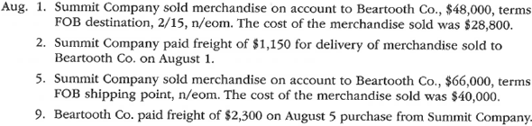 Sales-related and purchase-related transactions for seller and buyer using perpetual inventory system The following selected transactions were completed during August between Summit Company and Beartooth Co.: Instructions Journalize the August transactions for (1) Summit Company and (2) Beartooth Co.