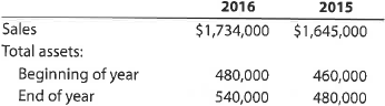 A Ratio of sales to assets Financial statement data for years ending December 31 for Latchkey Company follows: a. Determine the ratio of sales to assets for 2016 and 2015. b. Does the change in the ratio of sales to assets from 2015 to 2016 indicate a favorable or an unfavorable trend B Ratio of sales to assets Financial statement data for years ending December 31 for Edison Company follows: a. Determine the ratio of sales to assets for 2016 and 2015. b. Does the change in the ratio of sales to assets from 2015 to 2016 indicate a favorable or an unfavorable trend