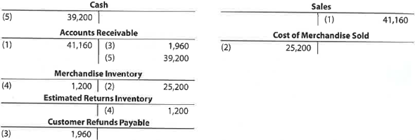 Sales-related transactions The debits and credits for three related transactions are presented in the following T accounts. Describe each transaction.