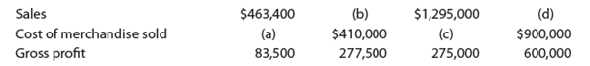 Determining amounts for items omitted from income statement One item is omitted in each of the following four lists of income statement data. Determine the amounts of the missing items, identifying them by letter.