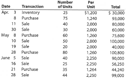 FIFO perpetual inventory The beginning inventory of merchandise at Dunne Co. and data on purchases and sales for a three-month period ending June 30, 2016, are as follows: Instructions 1. Record the inventory, purchases, and cost of merchandise sold data in a perpetual inventory record similar to the one illustrated in Exhibit 4, using the first-in, first-out method. 2. Determine the total sales and the total cost of merchandise sold for the period. Journalize the entries in the sales and cost of merchandise sold accounts. Assume that all sales were on account. 3. Determine the gross profit from sales for the period. 4. Determine the ending inventory cost on June 30, 2016. 5. Based upon the preceding data, would you expect the inventory using the last-in, first-out method to be higher or lower