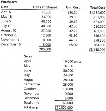 Costing inventory Golden Eagle Company began operations in 2016 by selling a single product. Data on purchases and sales for the year were as follows: On January 4, 2017, the president of the company, Connie Kilmer, asked for your advice on costing the 32,000-unit physical inventory that was taken on December 31, 2016. Moreover, since the firm plans to expand its product line, she asked for your advice on the use of a perpetual inventory system in the future. 1. Determine the cost of the December 31, 2016, inventory under the periodic system, using the (a) first-in, first-out method, (b) last-in, first-out method, and (c) weighted average cost method. 2. Determine the gross profit for the year under each of the three methods in (1). 3. a. Explain varying viewpoints why each of the three inventory costing methods may best reflect the results of operations for 2016. b. Which of the three inventory costing methods may best reflect the replacement cost of the inventory on the balance sheet as of December 31, 2016 c. Which inventory costing method would you choose to use for income tax purposes Why d. Discuss the advantages and disadvantages of using a perpetual inventory system. From the data presented in this case, is there any indication of the adequacy of inventory levels during the year
