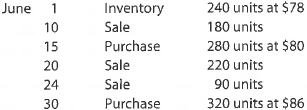 Perpetual inventory using FIFO Beginning inventory, purchases, and sales data for portable DVD players are as follows: The business maintains a perpetual inventory system, costing by the first-in, first-out method. a. Determine the cost of the merchandise sold for each sale and the inventory balance after each sale, presenting the data in the form illustrated in Exhibit 4. b. Based upon the preceding data, would you expect the inventory to be higher or lower using the last-in, first-out method
