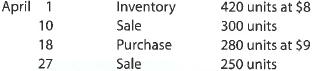 A Perpetual inventory using LIFO Beginning inventory, purchases, and sales for Item Zebra 9x are as follows: Assuming a perpetual inventory system and using the last-in, first-out (LIFO) method, determine (a) the cost of merchandise sold on April 27 and (b) the inventory on April 30. B Perpetual inventory using LIFO Beginning inventory, purchases, and sales for Item Foxtrot are as follows: Assuming a perpetual inventory system and using the last-in, first-out (LIFO) method, determine (a) the cost of merchandise sold on March 27 and (b) the inventory on March 31.