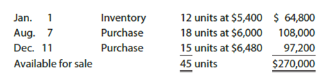 Periodic inventory using FIFO, LIFO, and weighted average cost methods The units of an item available for sale during the year were as follows: There are 14 units of the item in the physical inventory at December 31. The periodic inventory system is used. Determine the inventory cost using (a) the first-in, first-out (FIFO) method; (b) the last-in, first-out (LIFO) method; and (c) the weighted average cost method.