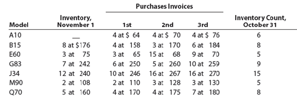 Periodic inventory by three methods Dymac Appliances uses the periodic inventory system. Details regarding the inventory of appliances at January 1, purchases invoices during the next 12 months, and the inventory count at December 31 are summarized as follows: Instructions 1. Determine the cost of the inventory on December 31 by the first-in, first-out method. Present data in columnar form, using the following headings: If the inventory of a particular model comprises one entire purchase plus a portion of another purchase acquired at a different unit cost, use a separate line for each purchase. 2. Determine the cost of the inventory on December 31 by the last-in, first-out method, following the procedures indicated in (1). 3. Determine the cost of the inventory on December 31 by the weighted average cost method, using the columnar headings indicated in (1). 4. Discuss which method (FIFO or LIFO) would be preferred for income tax purposes in periods of (a) rising prices and (b) declining prices.