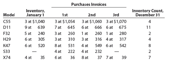 Periodic inventory by three methods Pappa's Appliances uses the periodic inventory system. Details regarding the inventory of appliances at January 1, purchases invoices during the year, and the inventory count at December 31 are summarized as follows: Instructions 1. Determine the cost of the inventory on December 31 by the first-in, first-out method. Present data in columnar form, using the following headings: If the inventory of a particular model comprises one entire purchase plus a portion of another purchase acquired at a different unit cost, use a separate line for each purchase. 2. Determine the cost of the inventory on December 31 by the last-in, first-out method, following the procedures indicated in (1). 3. Determine the cost of the inventory on December 31 by the weighted average cost method, using the columnar headings indicated in (1). 4. Discuss which method (FIFO or LIFO) would be preferred for income tax purposes in periods of (a) rising prices and (b) declining prices.