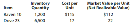 Lower-of-cost-or-market method On the basis of the following data, determine the value of the inventory at the lower of cost or market. Apply lower of cost or market to each inventory item, as shown in Exhibit 9.