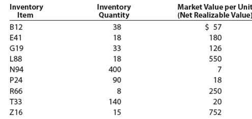 Lower-of-cost-or-market inventory Data on the physical inventory of Ashwood Products Company as of December 31 follow: Quantity and cost data from the last purchases invoice of the year and the next-to-the-last purchases invoice are summarized as follows: Instructions Determine the inventory at cost as well as at the lower of cost or market, using the first-in, first-out method. Record the appropriate unit costs on the inventory sheet and complete the pricing of the inventory. When there are two different unit costs applicable to an item, proceed as follows: 1. Draw a line through the quantity and insert the quantity and unit cost of the last purchase. 2. On the following line, insert the quantity and unit cost of the next-to-the-last purchase. 3. Total the cost and market columns and insert the lower of the two totals in the Lower of C or M column. The first item on the inventory sheet has been completed as an example.