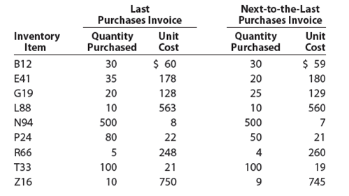 Lower-of-cost-or-market inventory Data on the physical inventory of Ashwood Products Company as of December 31 follow: Quantity and cost data from the last purchases invoice of the year and the next-to-the-last purchases invoice are summarized as follows: Instructions Determine the inventory at cost as well as at the lower of cost or market, using the first-in, first-out method. Record the appropriate unit costs on the inventory sheet and complete the pricing of the inventory. When there are two different unit costs applicable to an item, proceed as follows: 1. Draw a line through the quantity and insert the quantity and unit cost of the last purchase. 2. On the following line, insert the quantity and unit cost of the next-to-the-last purchase. 3. Total the cost and market columns and insert the lower of the two totals in the Lower of C or M column. The first item on the inventory sheet has been completed as an example.