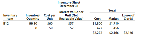 Lower-of-cost-or-market inventory Data on the physical inventory of Ashwood Products Company as of December 31 follow: Quantity and cost data from the last purchases invoice of the year and the next-to-the-last purchases invoice are summarized as follows: Instructions Determine the inventory at cost as well as at the lower of cost or market, using the first-in, first-out method. Record the appropriate unit costs on the inventory sheet and complete the pricing of the inventory. When there are two different unit costs applicable to an item, proceed as follows: 1. Draw a line through the quantity and insert the quantity and unit cost of the last purchase. 2. On the following line, insert the quantity and unit cost of the next-to-the-last purchase. 3. Total the cost and market columns and insert the lower of the two totals in the Lower of C or M column. The first item on the inventory sheet has been completed as an example.