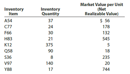 Lower-of-cost-or-market inventory Data on the physical inventory of Katus Products Co. as of December 31 follow: Quantity and cost data from the last purchases invoice of the year and the next-to-the-last purchases invoice are summarized as follows: Instructions Determine the inventory at cost as well as at the lower of cost or market, using the first-in, first-out method. Record the appropriate unit costs on the inventory sheet and complete the pricing of the inventory. When there are two different unit costs applicable to an item: 1. Draw a line through the quantity and insert the quantity and unit cost of the last purchase. 2. On the following line, insert the quantity and unit cost of the next-to-the-last purchase. 3. Total the cost and market columns and insert the lower of the two totals in the LCM column. The first item on the inventory sheet has been completed as an example.