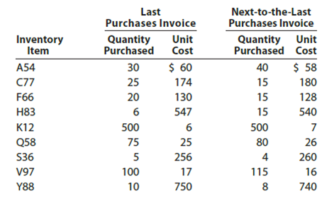Lower-of-cost-or-market inventory Data on the physical inventory of Katus Products Co. as of December 31 follow: Quantity and cost data from the last purchases invoice of the year and the next-to-the-last purchases invoice are summarized as follows: Instructions Determine the inventory at cost as well as at the lower of cost or market, using the first-in, first-out method. Record the appropriate unit costs on the inventory sheet and complete the pricing of the inventory. When there are two different unit costs applicable to an item: 1. Draw a line through the quantity and insert the quantity and unit cost of the last purchase. 2. On the following line, insert the quantity and unit cost of the next-to-the-last purchase. 3. Total the cost and market columns and insert the lower of the two totals in the LCM column. The first item on the inventory sheet has been completed as an example.