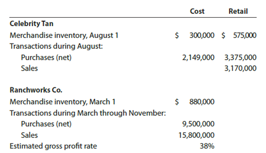 Retail method; gross profit method Selected data on merchandise inventory, purchases, and sales for Celebrity Tan Co. and Ranchworks Co. are as follows: Instructions 1. Determine the estimated cost of the merchandise inventory of Celebrity Tan Co. on August 31 by the retail method, presenting details of the computations. 2. a. Estimate the cost of the merchandise inventory of Ranchworks Co. on November 30 by the gross profit method, presenting details of the computations. b. Assume that Ranchworks Co. took a physical inventory on November 30 and discovered that $369,750 of merchandise was on hand. What was the estimated loss of inventory due to theft or damage during March through November