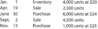 Weighted average cost flow method under perpetual inventory system The following units of a particular item were available for sale during the calendar year: The firm uses the weighted average cost method with a perpetual inventory system. Determine the cost of merchandise sold for each sale and the inventory balance after each sale. Present the data in the form illustrated in Exhibit 6.