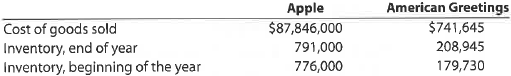 Inventory turnover The following data (in thousands) were taken from recent annual reports of Apple Inc., a manufacturer of personal computers and related products, and American Greetings Corporation, a manufacturer and distributor of greeting cards and related products: a. Determine the inventory turnover for Apple and American Greetings. Round to one decimal place. b. Would you expect American Greetings' inventory turnover to be higher or lower than Apple's Why