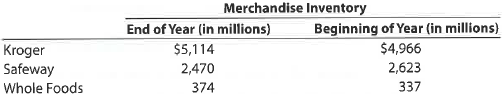 Inventory turnover and number of days' sales in inventory Kroger, Safeway Inc., and Whole Foods Markets, Inc. are three grocery chains in the United States. Inventory management is an important aspect of the grocery retail business. Recent balance sheets for these three companies indicated the following merchandise inventory information: The cost of goods sold for each company was: a. Determine the number of days' sales in inventory (use 365 days and round to the nearest day) and the inventory turnover (round to one decimal place) for the three companies. b. Interpret your results in part (a). c. If Kroger had Whole Foods' number of days' sales in inventory, how much additional cash flow (rounded to nearest million) would have been generated from the smaller inventory relative to its actual average inventory position