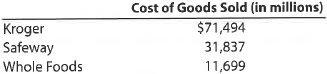 Inventory turnover and number of days' sales in inventory Kroger, Safeway Inc., and Whole Foods Markets, Inc. are three grocery chains in the United States. Inventory management is an important aspect of the grocery retail business. Recent balance sheets for these three companies indicated the following merchandise inventory information: The cost of goods sold for each company was: a. Determine the number of days' sales in inventory (use 365 days and round to the nearest day) and the inventory turnover (round to one decimal place) for the three companies. b. Interpret your results in part (a). c. If Kroger had Whole Foods' number of days' sales in inventory, how much additional cash flow (rounded to nearest million) would have been generated from the smaller inventory relative to its actual average inventory position