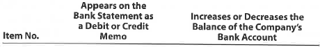 A Items on company's bank statement The following items may appear on a bank statement: 1. Bank correction of an error from recording a $6,200 deposit as $2,600 2. EFT payment 3. Note collected for company 4. Service charge Using the following format, indicate whether each item would appear as a debit or credit memo on the bank statement and whether the item would increase or decrease the balance of the company's account: B Items on company's bank statement The following items may appear on a bank statement: 1. Bank correction of an error from posting another customer's check (disbursement) to the company's account 2. EFT deposit 3. Loan proceeds 4. NSF check Using the following format, indicate whether each item would appear as a debit or credit memo on the bank statement and whether the item would increase or decrease the balance of the company's account: