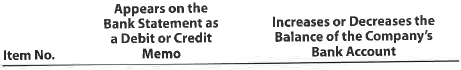 A Items on company's bank statement The following items may appear on a bank statement: 1. Bank correction of an error from recording a $6,200 deposit as $2,600 2. EFT payment 3. Note collected for company 4. Service charge Using the following format, indicate whether each item would appear as a debit or credit memo on the bank statement and whether the item would increase or decrease the balance of the company's account: B Items on company's bank statement The following items may appear on a bank statement: 1. Bank correction of an error from posting another customer's check (disbursement) to the company's account 2. EFT deposit 3. Loan proceeds 4. NSF check Using the following format, indicate whether each item would appear as a debit or credit memo on the bank statement and whether the item would increase or decrease the balance of the company's account: