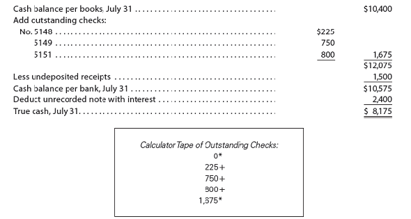 Bank reconciliation and internal control The records of Parker Company indicate a July 31 cash balance of $10,400, which includes undeposited receipts for July 30 and 31. The cash balance on the bank statement as of July 31 is $10,575. This balance includes a note of $2,250 plus $150 interest collected by the bank but not recorded in the journal. Checks outstanding on July 31 were as follows: No. 2670, $1,050; No. 3679, $675; No. 3690, $1,650; No. 5148, $225; No. 5149, $750; and No. 5151, $800. On July 25, the cashier resigned, effective at the end of the month. Before leaving on July 31, the cashier prepared the following bank reconciliation: Subsequently, the owner of Parker Company discovered that the cashier had stolen an unknown amount of undeposited receipts, leaving only $1,500 to be deposited on July 31. The owner, a close family friend, has asked for your help in determining the amount that the former cashier stole. 1. Determine the amount the cashier stole from Parker Company. Show your computations in good form. 2. How did the cashier attempt to conceal the theft 3. a. Identify two major weaknesses in internal controls that allowed the cashier to steal the undeposited cash receipts. b. Recommend improvements in internal controls so that similar types of thefts of undeposited cash receipts can be prevented.