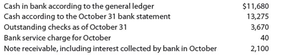 Using bank reconciliation to determine cash receipts stolen Alaska Impressions Co. records all cash receipts on the basis of its cash register tapes. Alaska Impressions Co. discovered during October that one of its salesclerks had stolen an undetermined amount of cash receipts while taking the daily deposits to the bank. The following data have been gathered for October: No deposits were in transit on October 31. a. Determine the amount of cash receipts stolen by the salesclerk. b. What accounting controls would have prevented or detected this theft