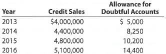 Estimate uncollectible accounts For several years, Xtreme Co.'s sales have been on a cash only basis. On January 1, 2013, however, Xtreme Co. began offering credit on terms of n/30. The amount of the adjusting entry to record the estimated uncollectible receivables at the end of each year has been ½ of 1% of credit sales, which is the rate reported as the average for the industry. Credit sales and the year-end credit balances in Allowance for Doubtful Accounts for the past four years are as follows: Laurie Jones, president of Xtreme Co., is concerned that the method used to account for and write off uncollectible receivables is unsatisfactory. She has asked for your advice in the analysis of past operations in this area and for recommendations for change. 1. Determine the amount of (a) the addition to Allowance for Doubtful Accounts and (b) the accounts written off for each of the four years. 2. a. Advise Laurie Jones as to whether the estimate of ½ of 1% of credit sales appears reasonable. b. Assume that after discussing (a) with Laurie Jones, she asked you what action might be taken to determine what the balance of Allowance for Doubtful Accounts should be at December 31, 2016, and what possible changes, if any, you might recommend in accounting for uncollectible receivables. How would you respond