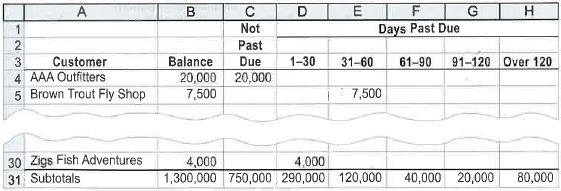 Aging of receivables; estimating allowance for doubtful accounts Trophy Fish Company supplies flies and fishing gear to sporting goods stores and outfitters throughout the western United States. The accounts receivable clerk for Trophy Fish prepared the following partially completed aging of receivables schedule as of the end of business on December 31, 2015: The following accounts were unintentionally omitted from the aging schedule: Trophy Fish has a past history of uncollectible accounts by age category, as follows: Instructions 1. Determine the number of days past due for each of the preceding accounts. 2. Complete the aging of receivables schedule by adding the omitted accounts to the bottom of the schedule and updating the totals. 3. Estimate the allowance for doubtful accounts, based on the aging of receivables schedule. 4. Assume that the allowance for doubtful accounts for Trophy Fish Company has a debit balance of $3,600 before adjustment on December 31, 2015. Journalize the adjusting entry for uncollectible accounts. 5. Assume that the adjusting entry in (4) was inadvertently omitted, how would the omission affect the balance sheet and income statement