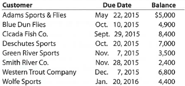 Aging of receivables; estimating allowance for doubtful accounts Trophy Fish Company supplies flies and fishing gear to sporting goods stores and outfitters throughout the western United States. The accounts receivable clerk for Trophy Fish prepared the following partially completed aging of receivables schedule as of the end of business on December 31, 2015: The following accounts were unintentionally omitted from the aging schedule: Trophy Fish has a past history of uncollectible accounts by age category, as follows: Instructions 1. Determine the number of days past due for each of the preceding accounts. 2. Complete the aging of receivables schedule by adding the omitted accounts to the bottom of the schedule and updating the totals. 3. Estimate the allowance for doubtful accounts, based on the aging of receivables schedule. 4. Assume that the allowance for doubtful accounts for Trophy Fish Company has a debit balance of $3,600 before adjustment on December 31, 2015. Journalize the adjusting entry for uncollectible accounts. 5. Assume that the adjusting entry in (4) was inadvertently omitted, how would the omission affect the balance sheet and income statement