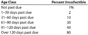 Aging of receivables; estimating allowance for doubtful accounts Trophy Fish Company supplies flies and fishing gear to sporting goods stores and outfitters throughout the western United States. The accounts receivable clerk for Trophy Fish prepared the following partially completed aging of receivables schedule as of the end of business on December 31, 2015: The following accounts were unintentionally omitted from the aging schedule: Trophy Fish has a past history of uncollectible accounts by age category, as follows: Instructions 1. Determine the number of days past due for each of the preceding accounts. 2. Complete the aging of receivables schedule by adding the omitted accounts to the bottom of the schedule and updating the totals. 3. Estimate the allowance for doubtful accounts, based on the aging of receivables schedule. 4. Assume that the allowance for doubtful accounts for Trophy Fish Company has a debit balance of $3,600 before adjustment on December 31, 2015. Journalize the adjusting entry for uncollectible accounts. 5. Assume that the adjusting entry in (4) was inadvertently omitted, how would the omission affect the balance sheet and income statement