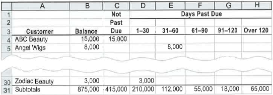 Aging of receivables; estimating allowance for doubtful accounts Wig Creations Company supplies wigs and hair care products to beauty salons throughout Texas and the Southwest. The accounts receivable clerk for Wig Creations prepared the following partially completed aging of receivables schedule as of the end of business on December 31, 2015: The following accounts were unintentionally omitted from the aging schedule: Wig Creations has a past history of uncollectible accounts by age category, as follows: Instructions 1. Determine the number of days past due for each of the preceding accounts. 2. Complete the aging of receivables schedule by adding the omitted accounts to the bottom of the schedule and updating the totals. 3. Estimate the allowance for doubtful accounts, based on the aging of receivables schedule 4. Assume that the allowance for doubtful accounts for Wig Creations has a credit balance of $7,375 before adjustment on December 31, 2015. Journalize the adjustment for uncollectible accounts. 5. Assume that the adjusting entry in (4) was inadvertently omitted, how would the omission affect the balance sheet and income statement
