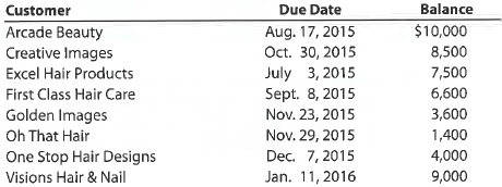 Aging of receivables; estimating allowance for doubtful accounts Wig Creations Company supplies wigs and hair care products to beauty salons throughout Texas and the Southwest. The accounts receivable clerk for Wig Creations prepared the following partially completed aging of receivables schedule as of the end of business on December 31, 2015: The following accounts were unintentionally omitted from the aging schedule: Wig Creations has a past history of uncollectible accounts by age category, as follows: Instructions 1. Determine the number of days past due for each of the preceding accounts. 2. Complete the aging of receivables schedule by adding the omitted accounts to the bottom of the schedule and updating the totals. 3. Estimate the allowance for doubtful accounts, based on the aging of receivables schedule 4. Assume that the allowance for doubtful accounts for Wig Creations has a credit balance of $7,375 before adjustment on December 31, 2015. Journalize the adjustment for uncollectible accounts. 5. Assume that the adjusting entry in (4) was inadvertently omitted, how would the omission affect the balance sheet and income statement