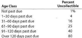 Aging of receivables; estimating allowance for doubtful accounts Wig Creations Company supplies wigs and hair care products to beauty salons throughout Texas and the Southwest. The accounts receivable clerk for Wig Creations prepared the following partially completed aging of receivables schedule as of the end of business on December 31, 2015: The following accounts were unintentionally omitted from the aging schedule: Wig Creations has a past history of uncollectible accounts by age category, as follows: Instructions 1. Determine the number of days past due for each of the preceding accounts. 2. Complete the aging of receivables schedule by adding the omitted accounts to the bottom of the schedule and updating the totals. 3. Estimate the allowance for doubtful accounts, based on the aging of receivables schedule 4. Assume that the allowance for doubtful accounts for Wig Creations has a credit balance of $7,375 before adjustment on December 31, 2015. Journalize the adjustment for uncollectible accounts. 5. Assume that the adjusting entry in (4) was inadvertently omitted, how would the omission affect the balance sheet and income statement