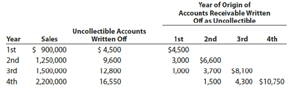 Compare two methods of accounting for uncollectible receivables Call Systems Company, a telephone service and supply company, has just completed its fourth year of operations. The direct write-off method of recording bad debt expense has been used during the entire period. Because of substantial increases in sales volume and the amount of uncollectible accounts, the company is considering changing to the allowance method. Information is requested as to the effect that an annual provision of 1% of sales would have had on the amount of bad debt expense reported for each of the past four years. It is also considered desirable to know what the balance of Allowance for Doubtful Accounts would have been at the end of each year. The following data have been obtained from the accounts: Instructions 1. Assemble the desired data, using the following column headings: 2. Experience during the first four years of operations indicated that the receivables either were collected within two years or had to be written off as uncollectible. Does the estimate of 1% of sales appear to be reasonably close to the actual experience with uncollectible accounts originating during the first two years Explain.