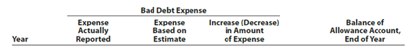 Compare two methods of accounting for uncollectible receivables Call Systems Company, a telephone service and supply company, has just completed its fourth year of operations. The direct write-off method of recording bad debt expense has been used during the entire period. Because of substantial increases in sales volume and the amount of uncollectible accounts, the company is considering changing to the allowance method. Information is requested as to the effect that an annual provision of 1% of sales would have had on the amount of bad debt expense reported for each of the past four years. It is also considered desirable to know what the balance of Allowance for Doubtful Accounts would have been at the end of each year. The following data have been obtained from the accounts: Instructions 1. Assemble the desired data, using the following column headings: 2. Experience during the first four years of operations indicated that the receivables either were collected within two years or had to be written off as uncollectible. Does the estimate of 1% of sales appear to be reasonably close to the actual experience with uncollectible accounts originating during the first two years Explain.