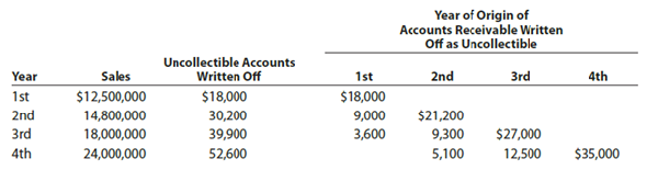 Compare two methods of accounting for uncollectible receivables Digital Depot Company, which operates a chain of 40 electronics supply stores, has just completed its fourth year of operations. The direct write-off method of recording bad debt expense has been used during the entire period. Because of substantial increases in sales volume and the amount of uncollectible accounts, the firm is considering changing to the allowance method. Information is requested as to the effect that an annual provision of ¼% of sales would have had on the amount of bad debt expense reported for each of the past four years. It is also considered desirable to know what the balance of Allowance for Doubtful Accounts would have been at the end of each year. The following data have been obtained from the accounts: Instructions 1. Assemble the desired data, using the following column headings: 2. Experience during the first four years of operations indicated that the receivables either were collected within two years or had to be written off as uncollectible. Does the estimate of ¼% of sales appear to be reasonably close to the actual experience with uncollectible accounts originating during the first two years Explain.