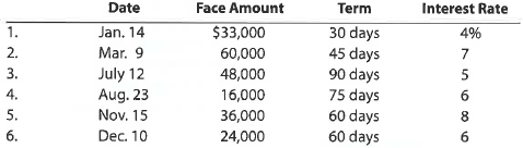 Details of notes receivable and related entries Gen-X Ads Co. produces advertising videos. During the current fiscal year, Gen-X Ads Co. received the following notes: Instructions 1. Determine for each note (a) the due date and (b) the amount of interest due at maturity, identifying each note by number. 2. Journalize the entry to record the dishonor of Note (3) on its due date. 3. Journalize the adjusting entry to record the accrued interest on Notes (5) and (6) on December 31. 4. Journalize the entries to record the receipt of the amounts due on Notes (5) and (6) in January and February.